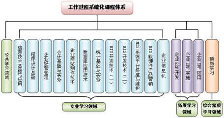 保定职业技术学院计算机信息管理专业 计算机编程课程的培养特色与实践路径
